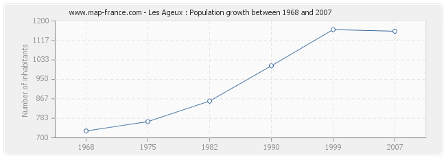 Population Les Ageux